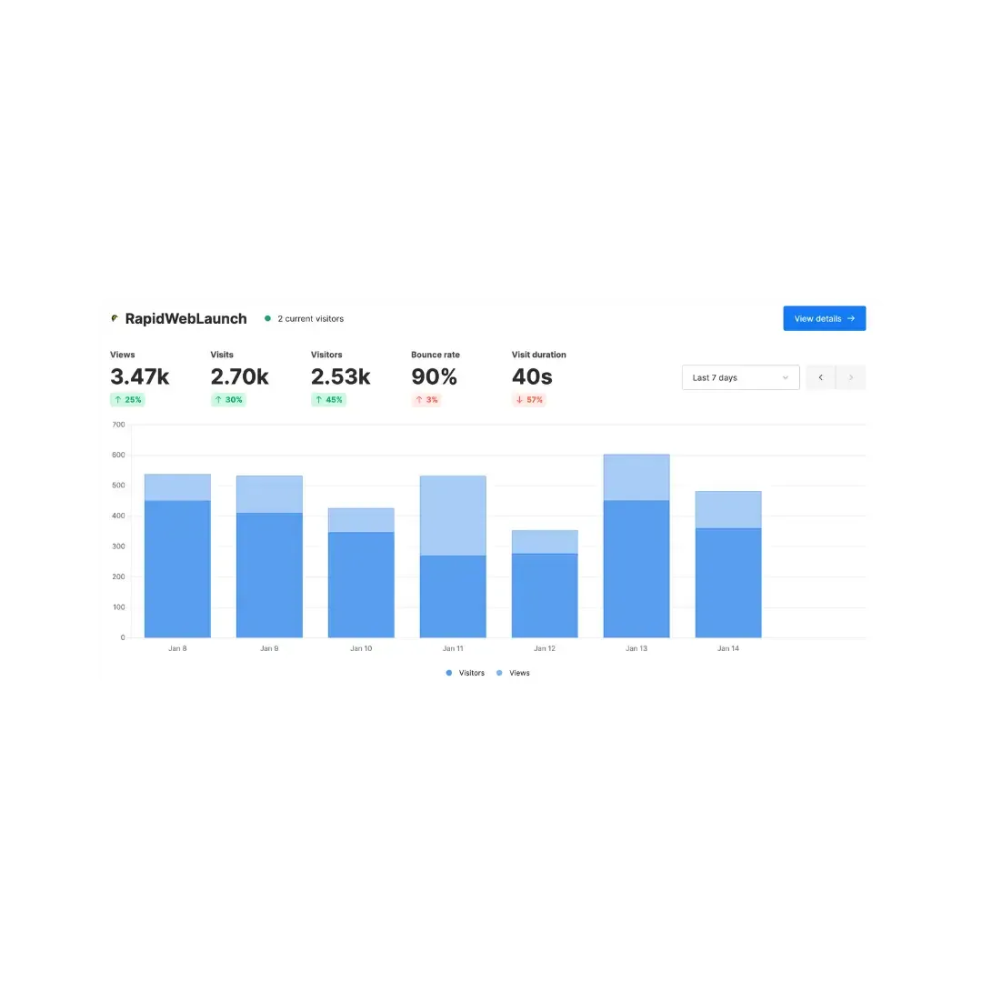 Analytics chart showing organic traffic growth