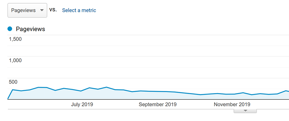 Gráfico de tráfico de Google Analytics para mi publicación de cancelación de Netflix