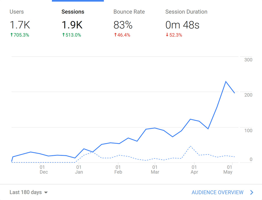 Gráfico de Google Analytics que muestra el aumento de tráfico durante los confinamientos por la pandemia
