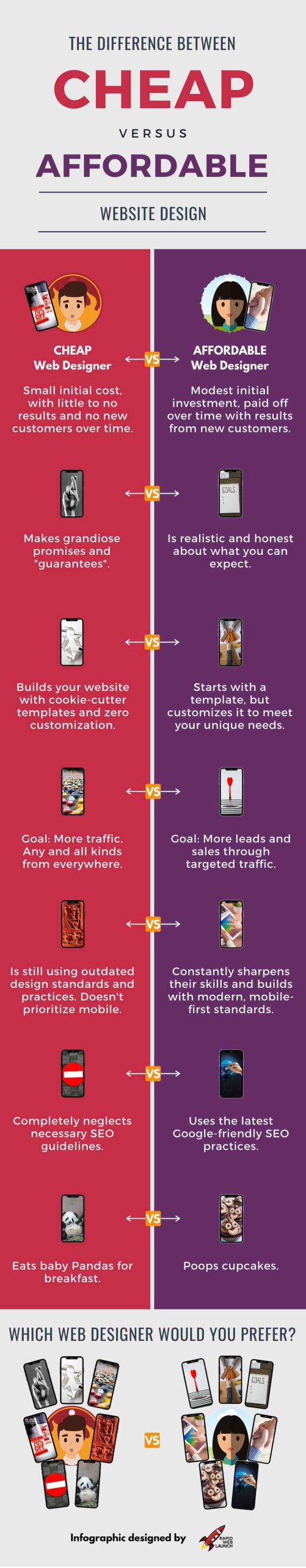 Infografía de diseño de sitios web barato vs diseño de sitios web asequible