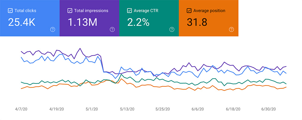 Informe de Google Search Console mostrando impresiones con baja tasa de clics