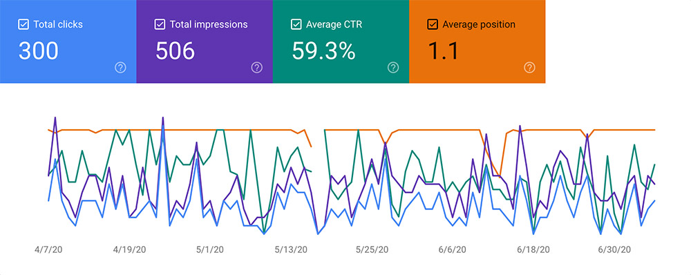 Gráfico de Search Console mostrando mejora en la tasa de clics después del ajuste del título