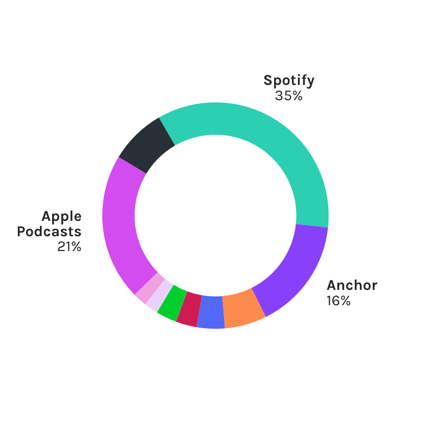 Desglose de oyentes del podcast Launchers por plataforma