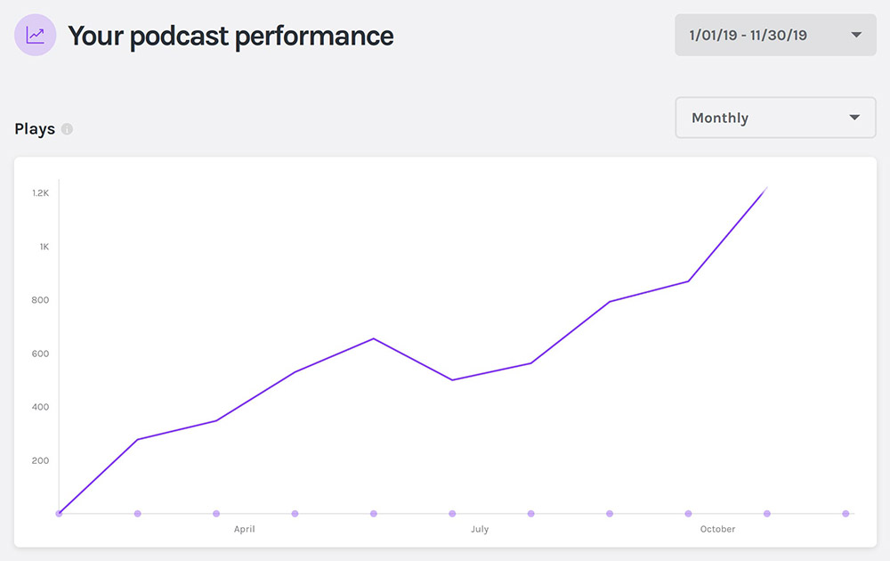 Estadísticas de rendimiento del podcast Launchers