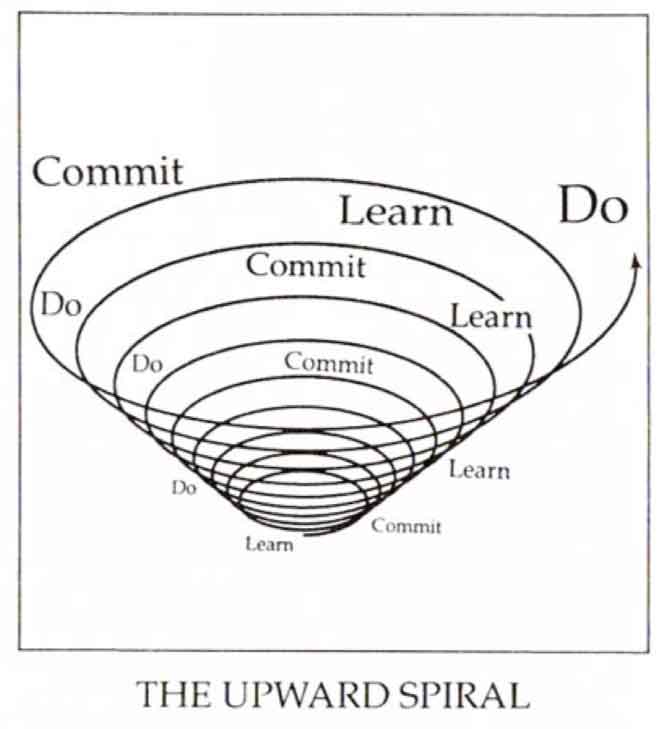 Ilustración de la espiral ascendente de aprender, comprometerse, hacer
