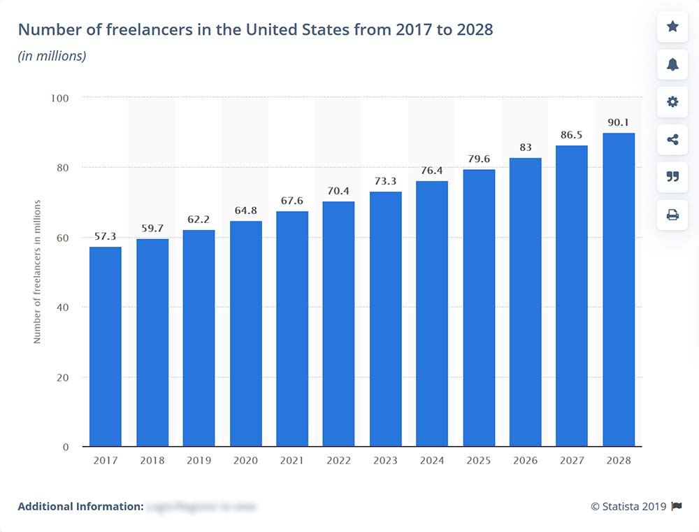 Gráfico del creciente número de freelancers en América