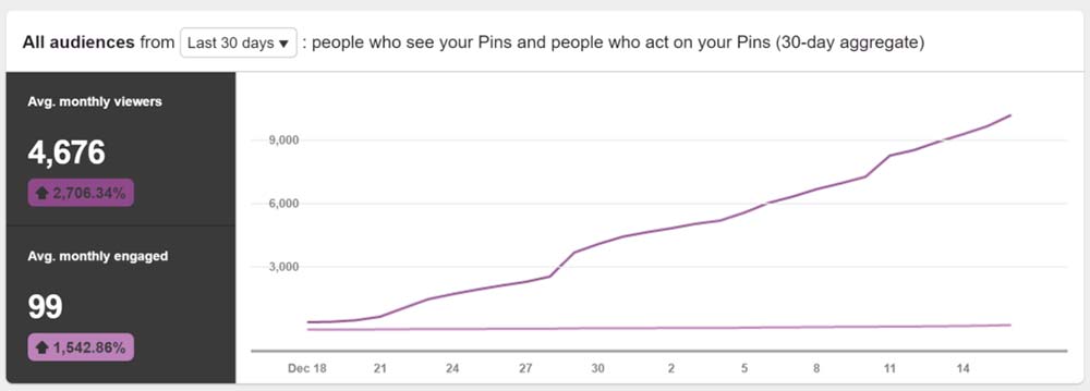 Pinterest stats after 30 days of use