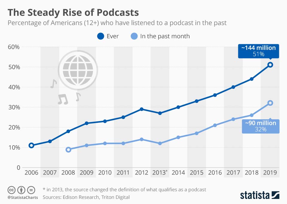 Gráfico que muestra el crecimiento de oyentes de podcasts a lo largo del tiempo