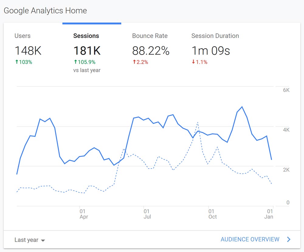 Chart of RapidWebLaunch blog traffic growth in 2018