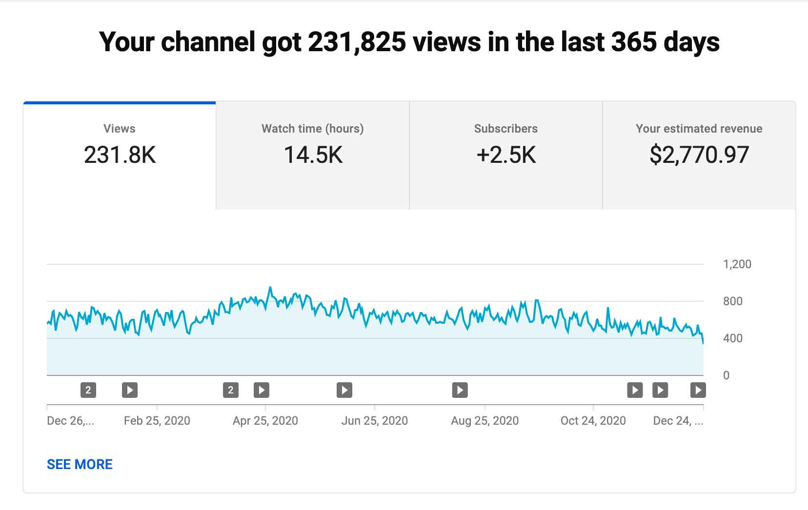 Analíticas de crecimiento del canal de YouTube para 2020