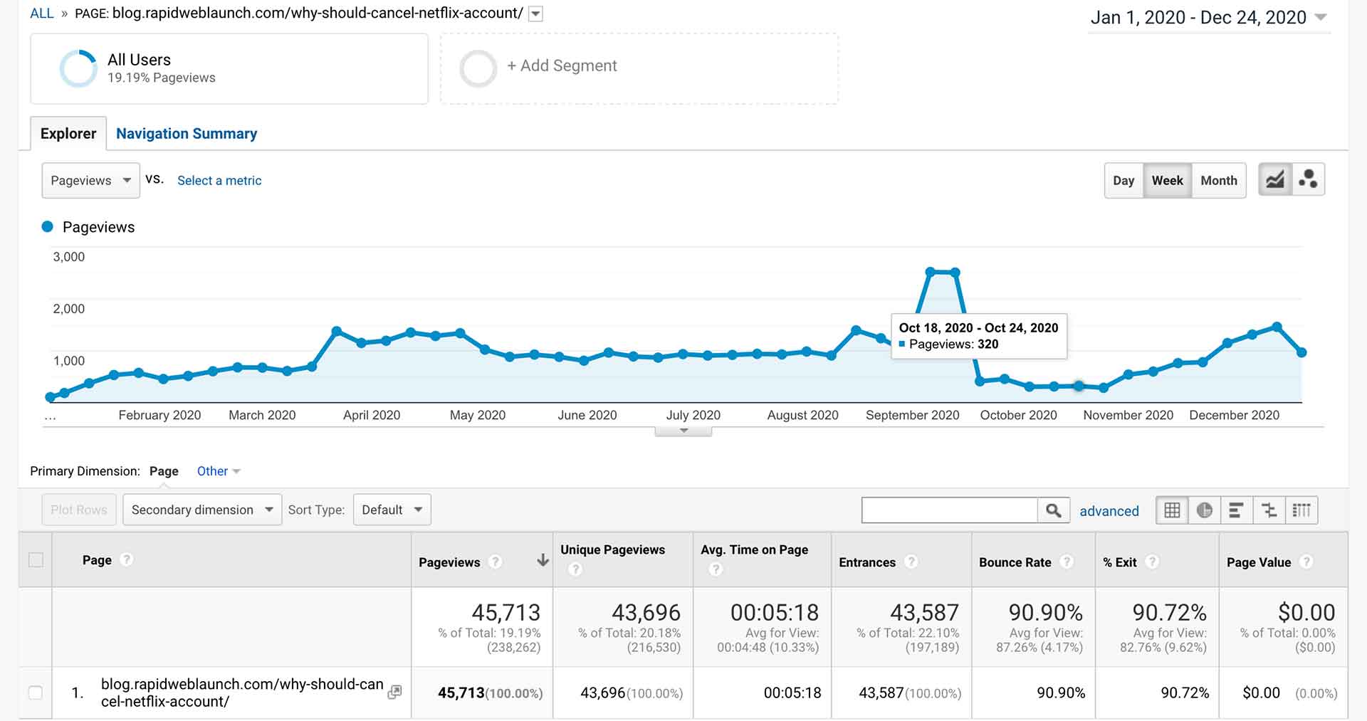 Gráfico del tráfico de publicaciones del blog explotando en 2020
