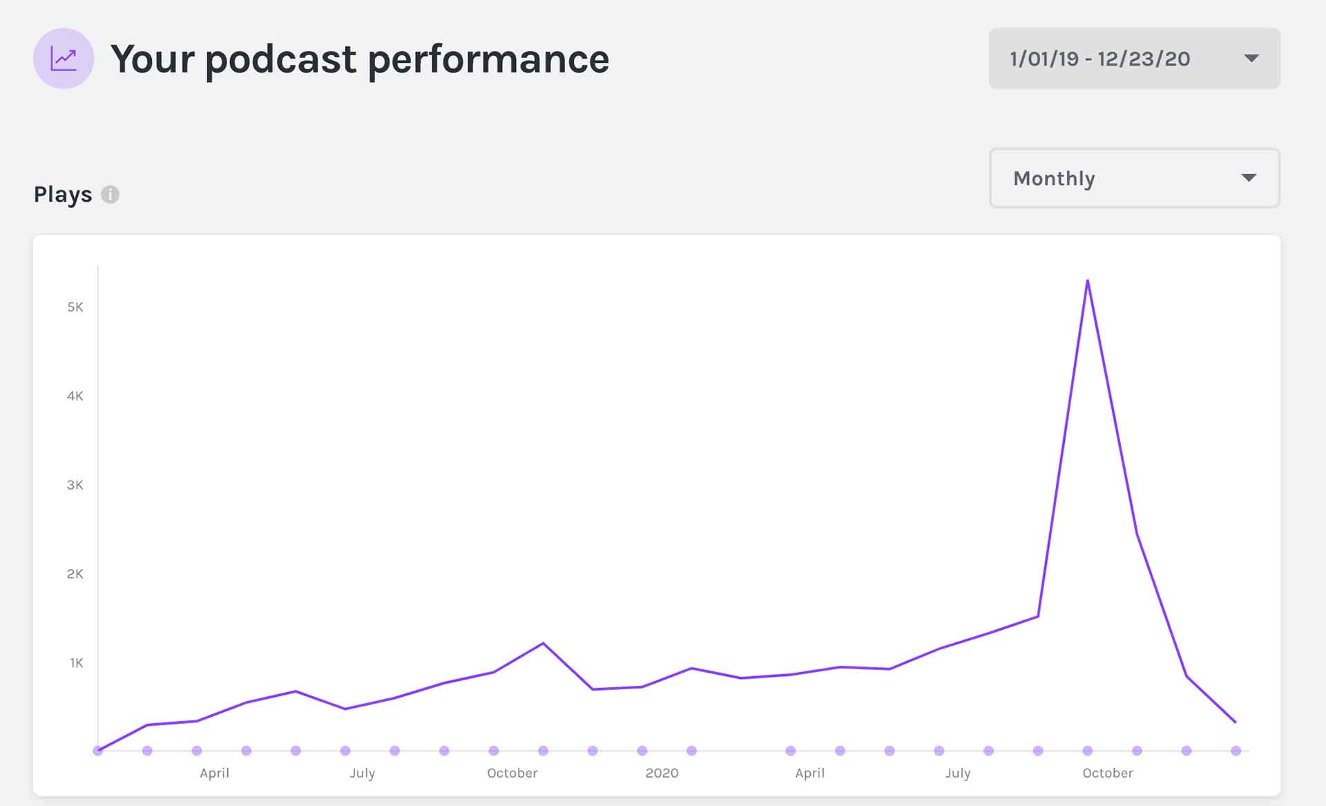 Crecimiento de descargas de podcast en todas las plataformas