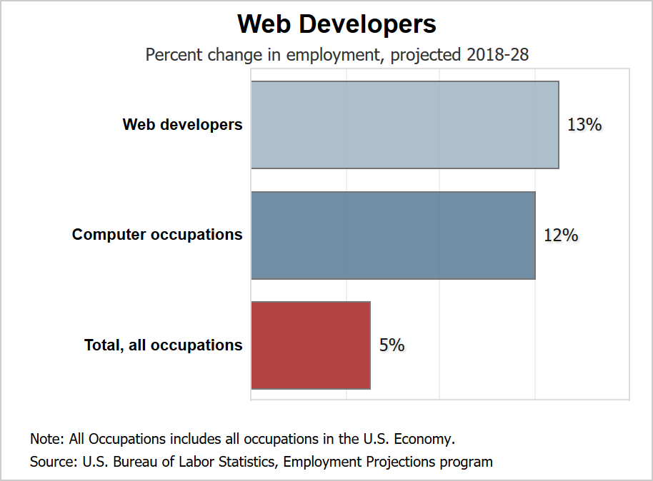 Gráfico que muestra el crecimiento proyectado de empleos en diseño web