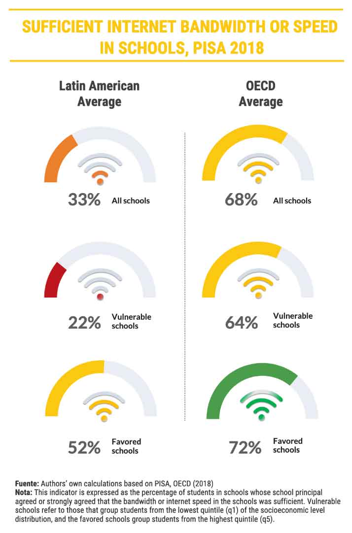 velocidades promedio de internet en escuelas latinoamericanas