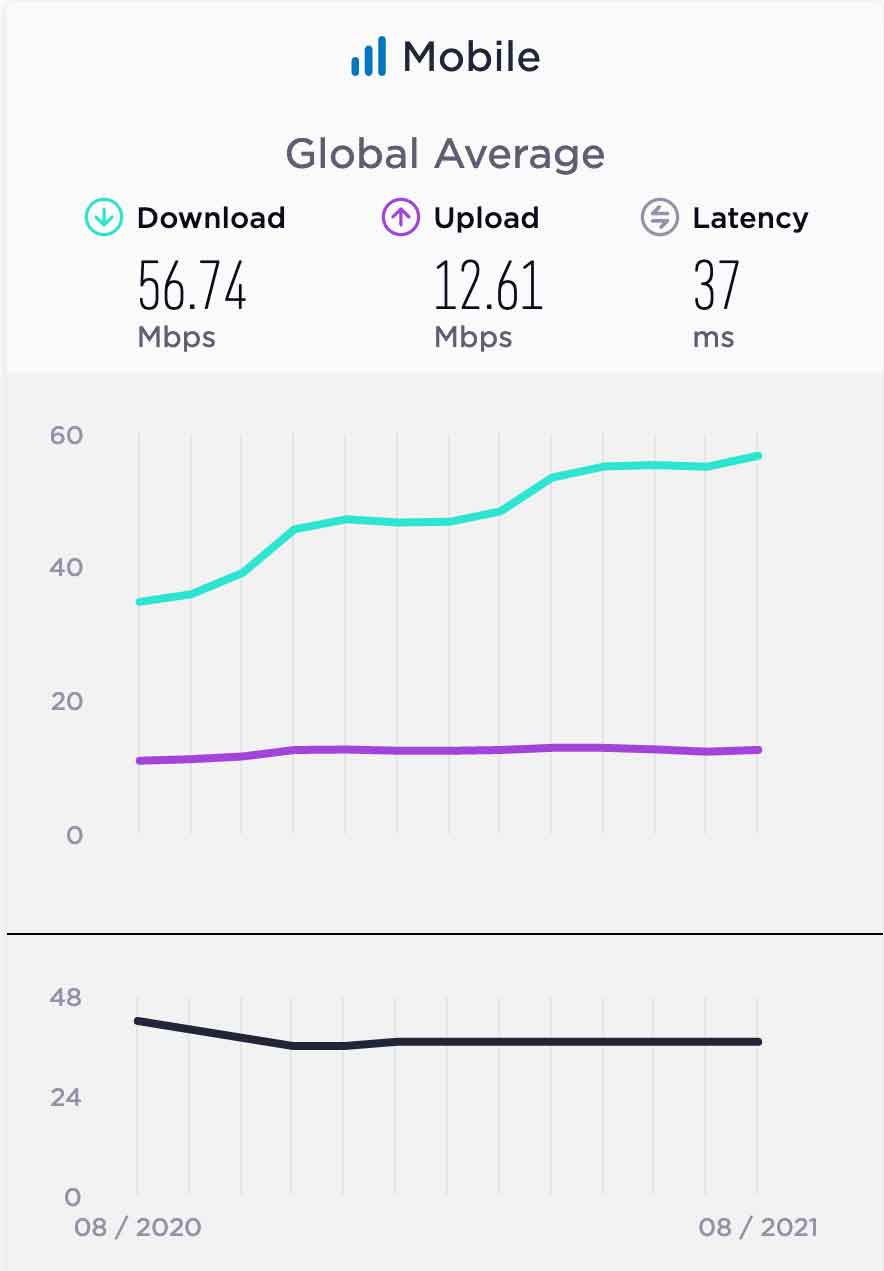 velocidad promedio global de internet móvil