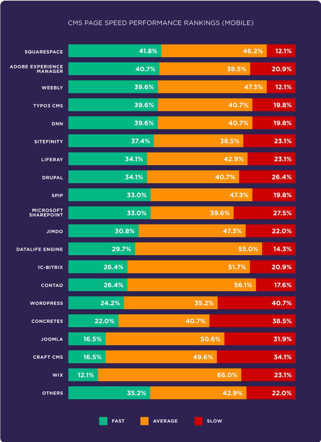 cuál es el cms más rápido para el rendimiento de la velocidad de la página