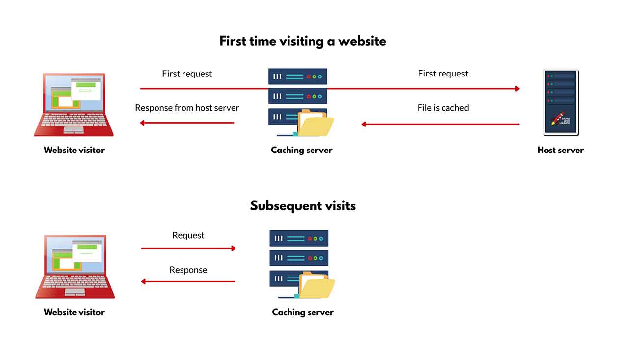 cómo funciona el caché de sitios web