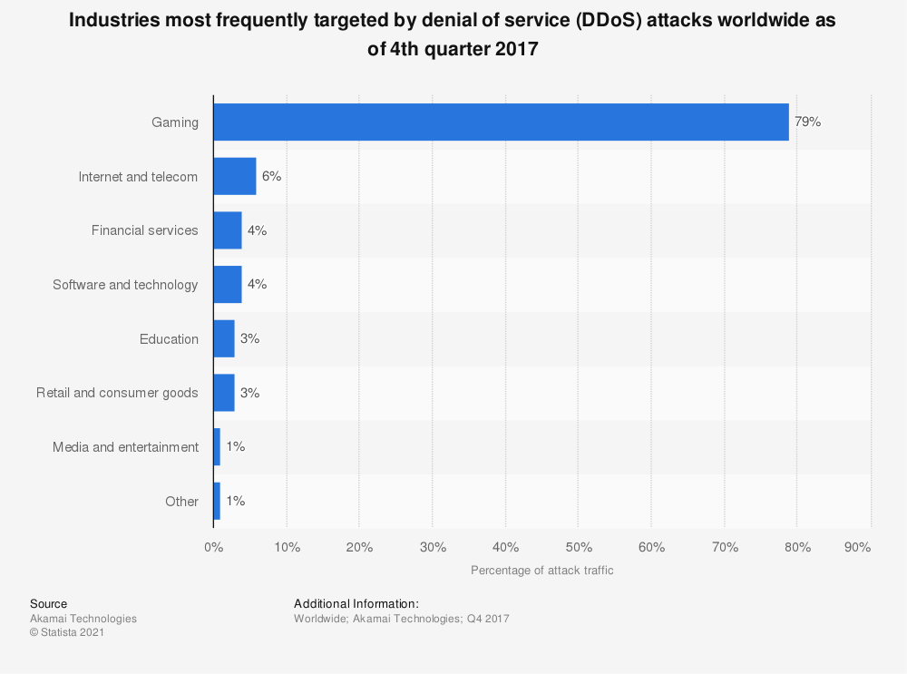 gráfico de ataques ddos por industria
