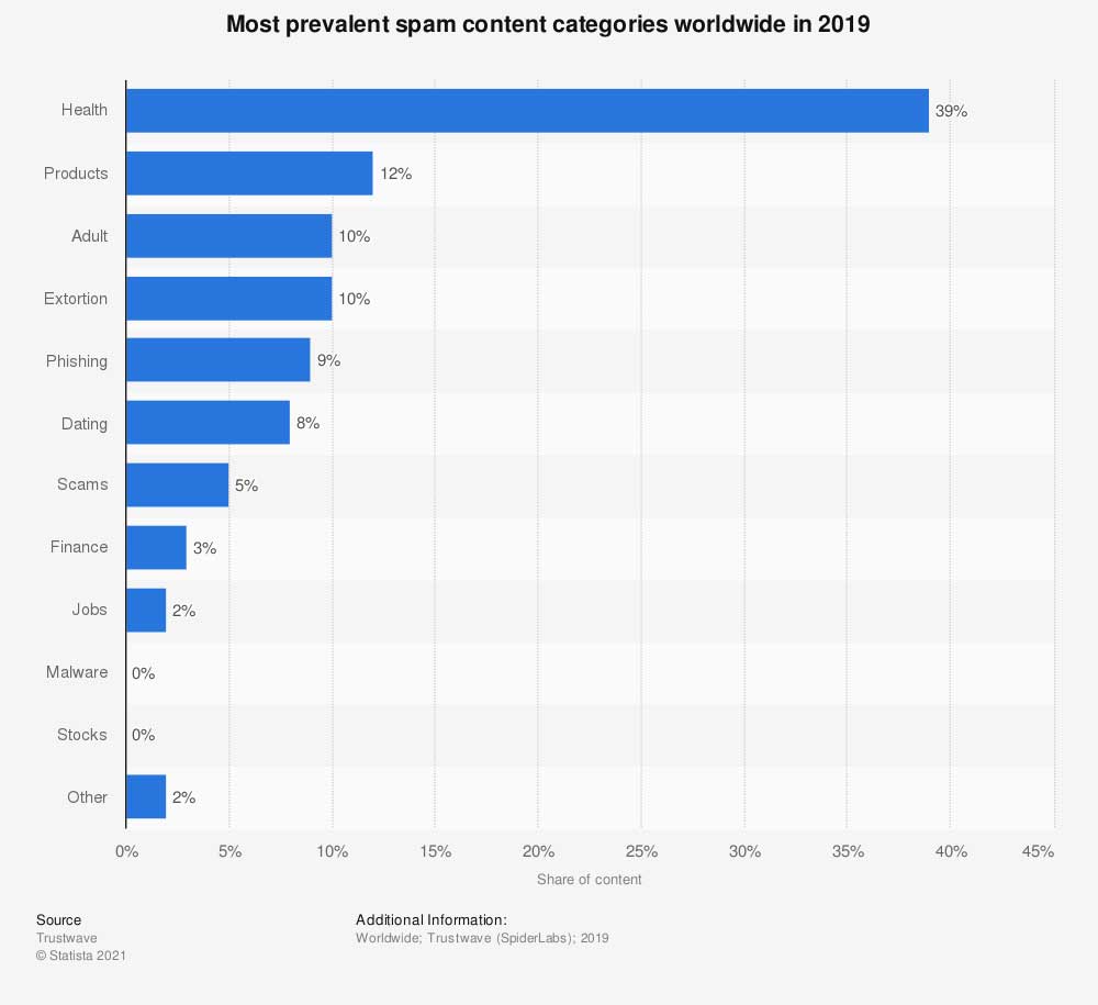 gráfico de las categorías de spam de sitios web más prevalentes