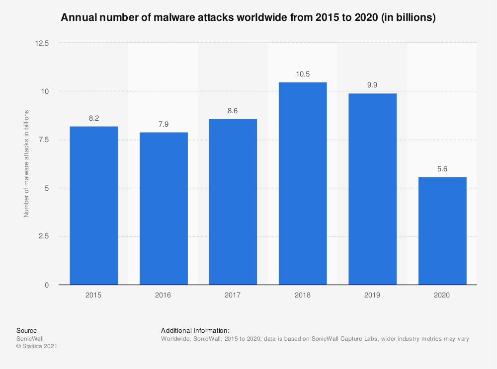 gráfico del número de ataques de malware en todo el mundo