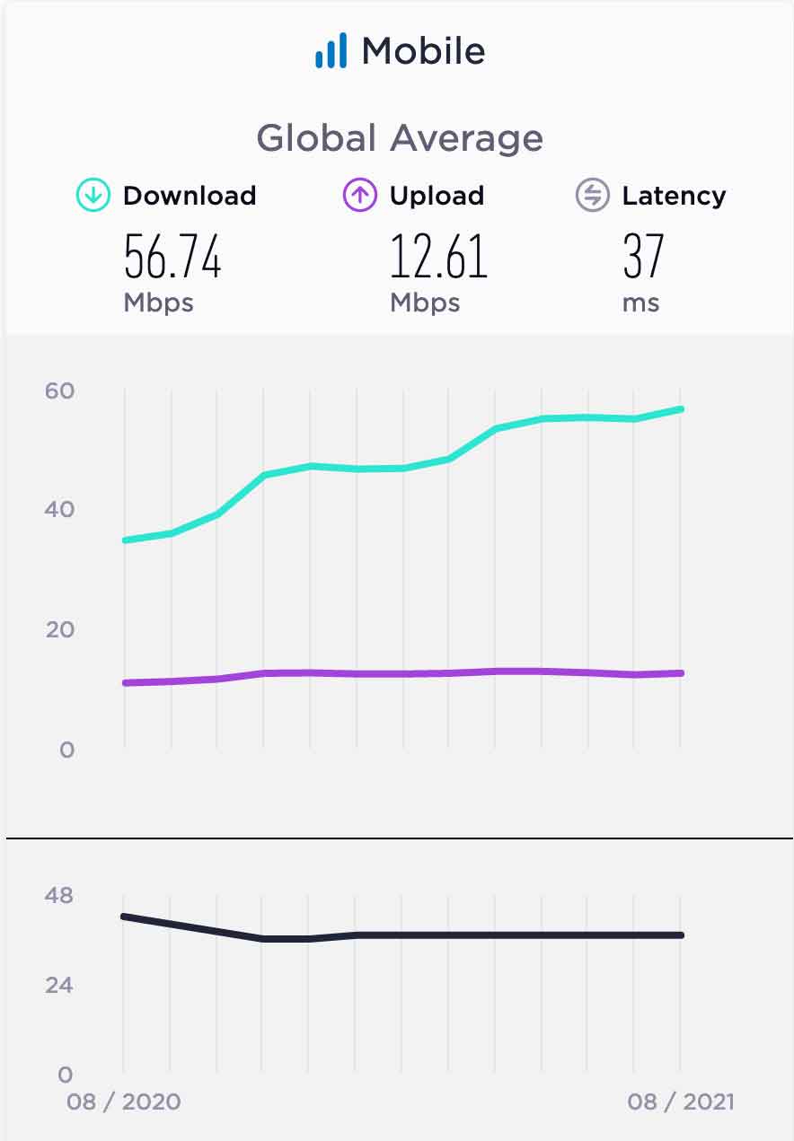 global average mobile internet speed