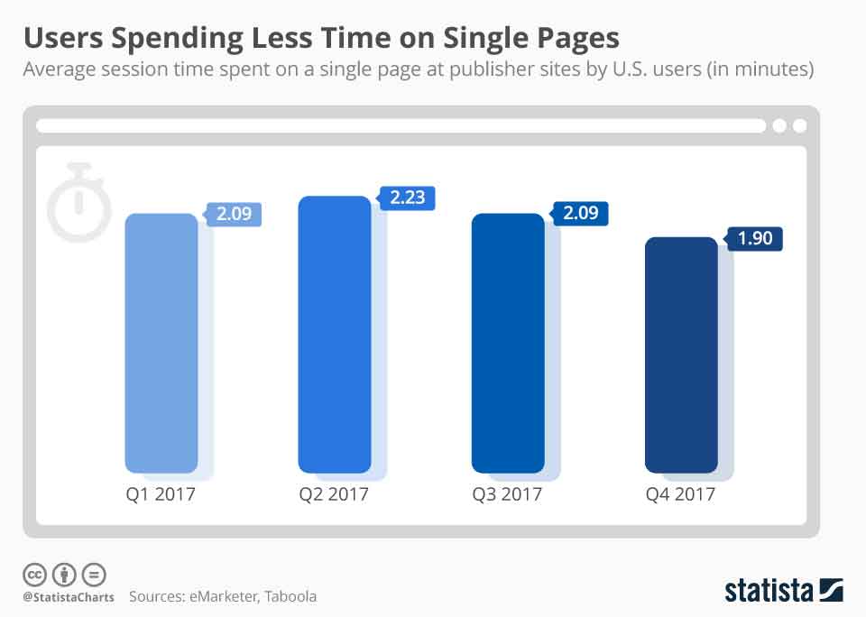 how page speed affects website session time