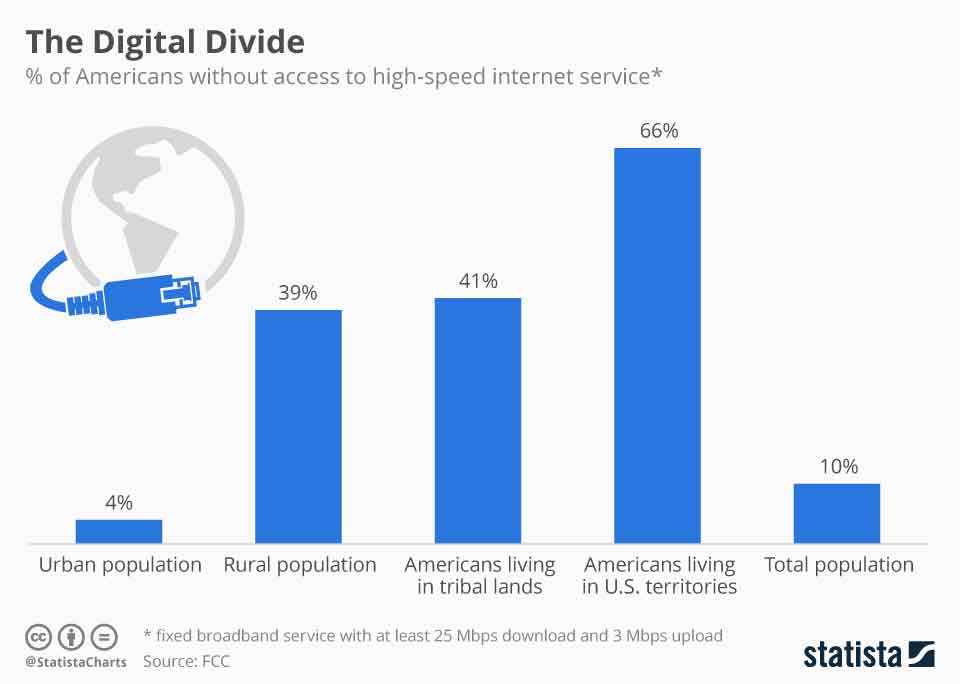 low internet speeds in rural america