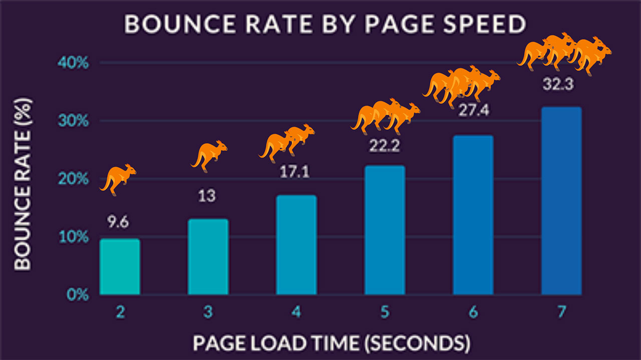 how page speed affects website bounce rate