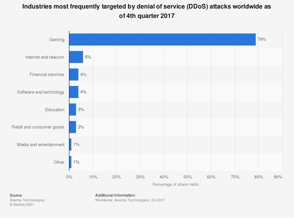 graph of ddos attacks by industry