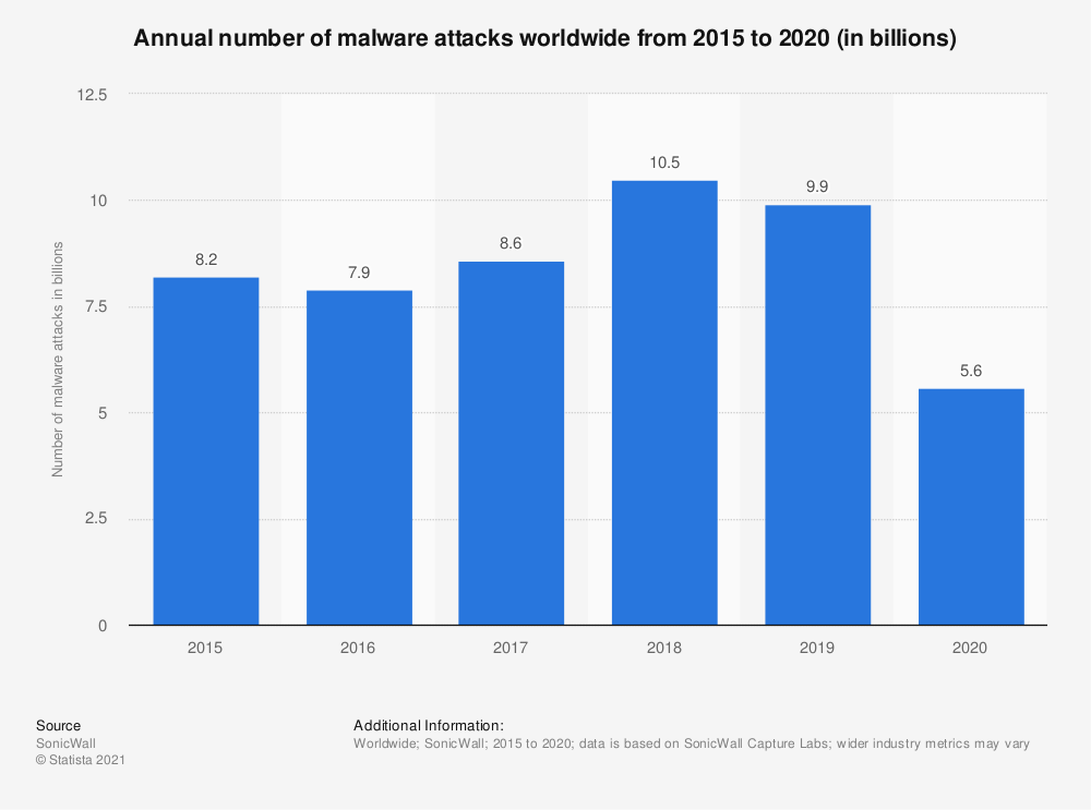 graph of number of worldwide malware attacks