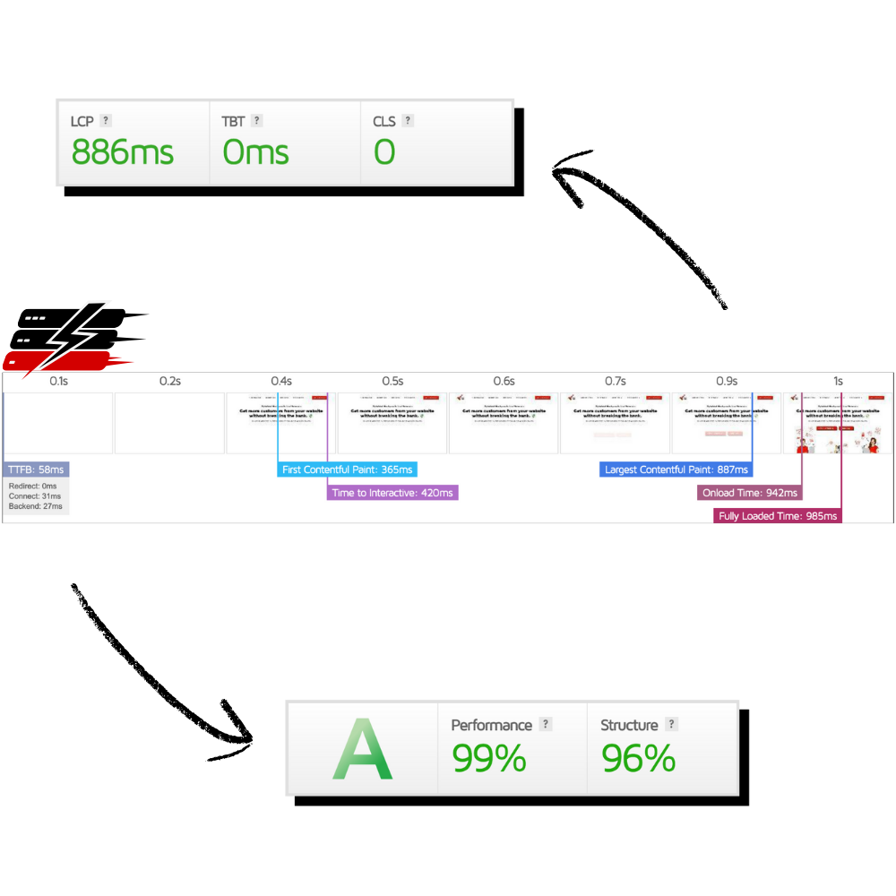 Website performance metrics and timeline visualization.